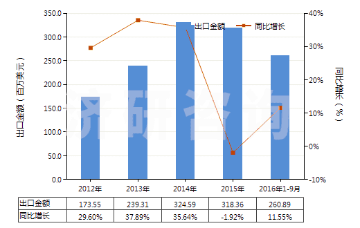 2012-2016年9月中國抗血清、其他血份及免疫制品(HS30021000)出口總額及增速統(tǒng)計